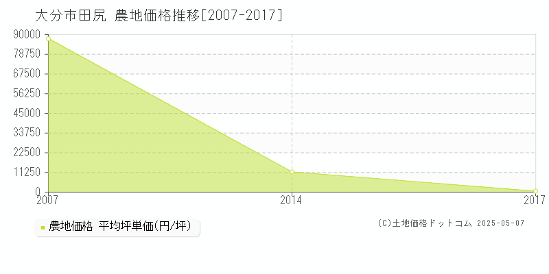 田尻(大分市)の農地価格推移グラフ(坪単価)[2007-2017年]