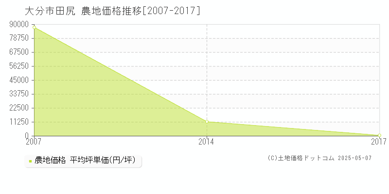 大分市田尻の農地価格推移グラフ 