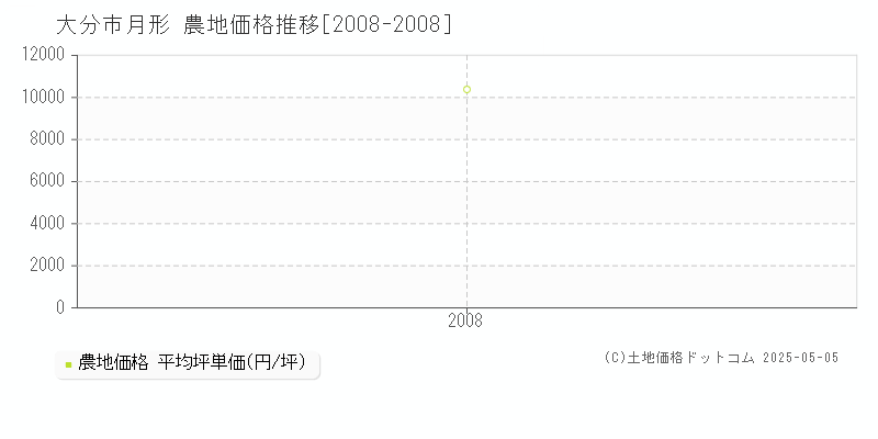 月形(大分市)の農地価格推移グラフ(坪単価)[2008-2008年]
