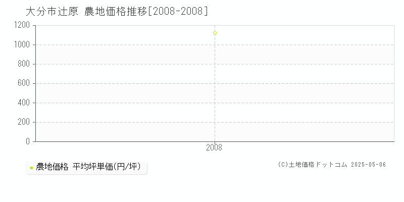 辻原(大分市)の農地価格推移グラフ(坪単価)[2008-2008年]