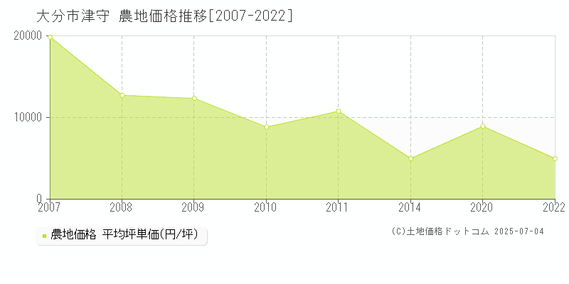 津守(大分市)の農地価格推移グラフ(坪単価)[2007-2022年]