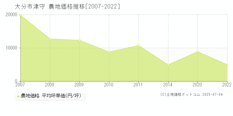 大分市津守の農地価格推移グラフ 