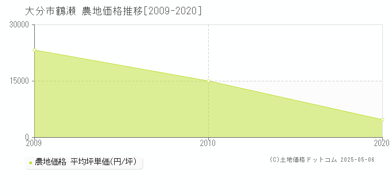 鶴瀬(大分市)の農地価格推移グラフ(坪単価)[2009-2020年]