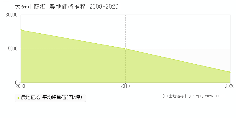 大分市鶴瀬の農地価格推移グラフ 