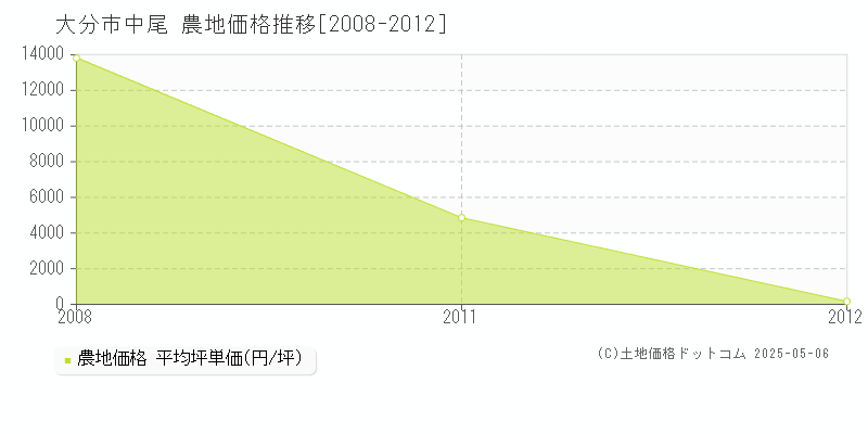 中尾(大分市)の農地価格推移グラフ(坪単価)[2008-2012年]