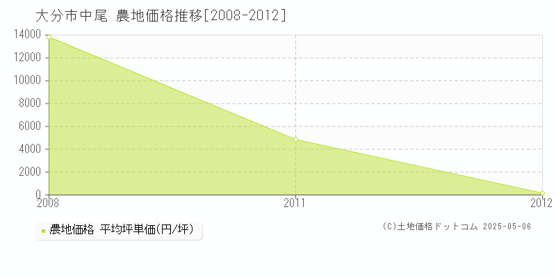 大分市中尾の農地価格推移グラフ 