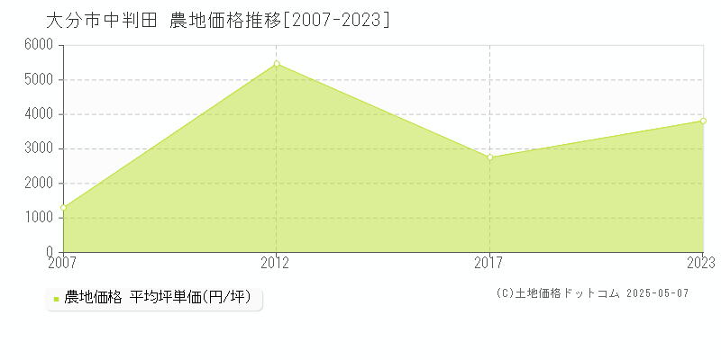 中判田(大分市)の農地価格推移グラフ(坪単価)[2007-2023年]