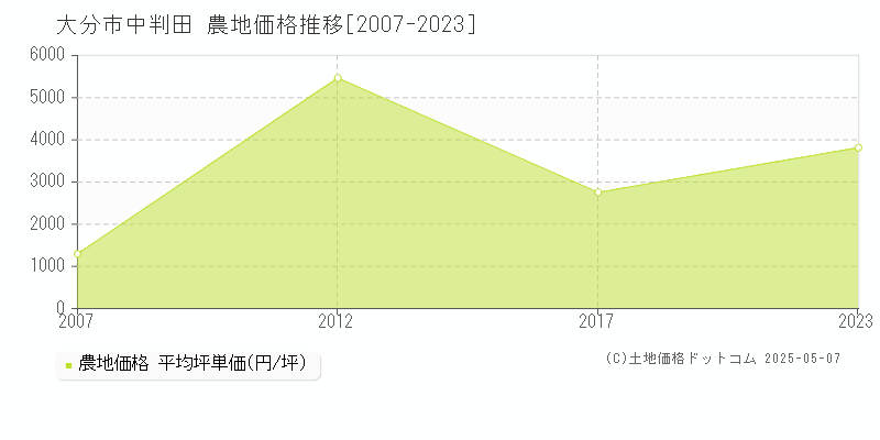 大分市中判田の農地価格推移グラフ 