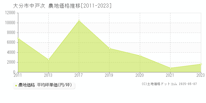中戸次(大分市)の農地価格推移グラフ(坪単価)[2011-2023年]