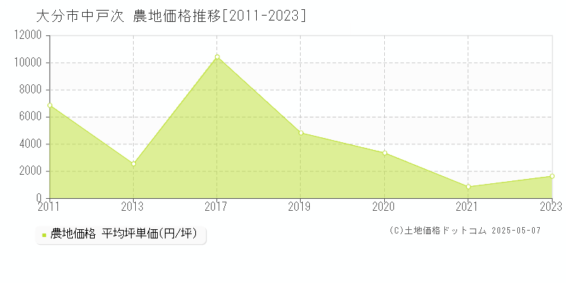 大分市中戸次の農地価格推移グラフ 