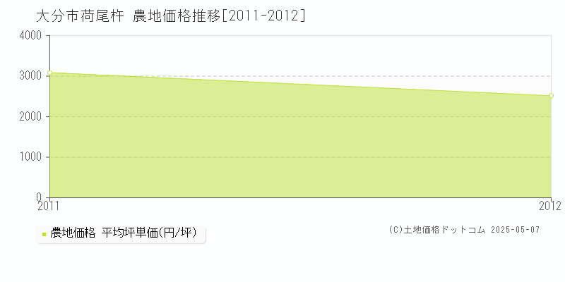 荷尾杵(大分市)の農地価格推移グラフ(坪単価)[2011-2012年]