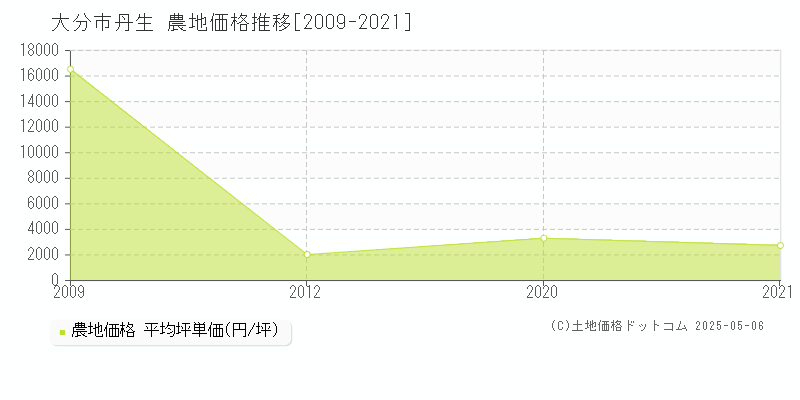 丹生(大分市)の農地価格推移グラフ(坪単価)[2009-2021年]