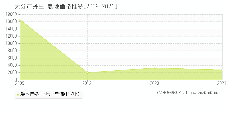 大分市丹生の農地価格推移グラフ 