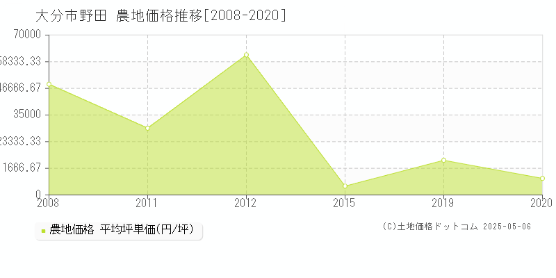 野田(大分市)の農地価格推移グラフ(坪単価)[2008-2020年]
