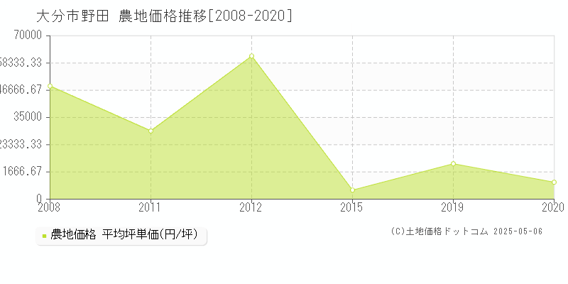 大分市野田の農地価格推移グラフ 