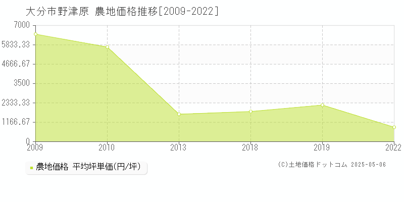 野津原(大分市)の農地価格推移グラフ(坪単価)[2009-2022年]