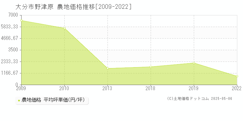 大分市野津原の農地価格推移グラフ 