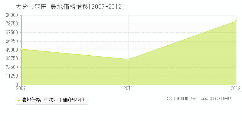 羽田(大分市)の農地価格推移グラフ(坪単価)[2007-2012年]