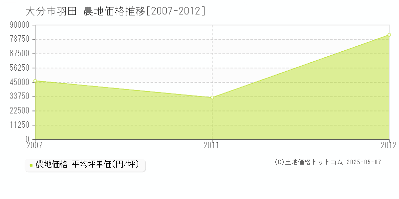 大分市羽田の農地価格推移グラフ 