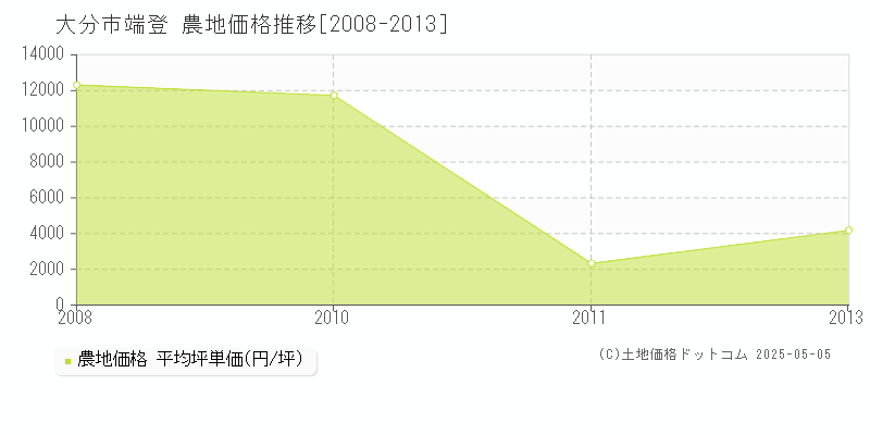 端登(大分市)の農地価格推移グラフ(坪単価)[2008-2013年]