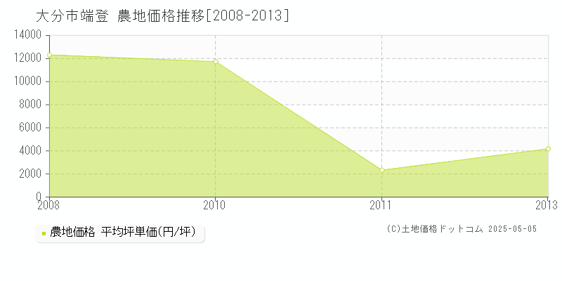 大分市端登の農地価格推移グラフ 