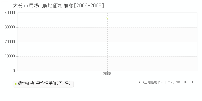馬場(大分市)の農地価格推移グラフ(坪単価)[2009-2009年]