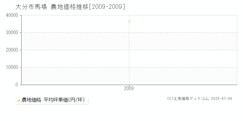 大分市馬場の農地価格推移グラフ 