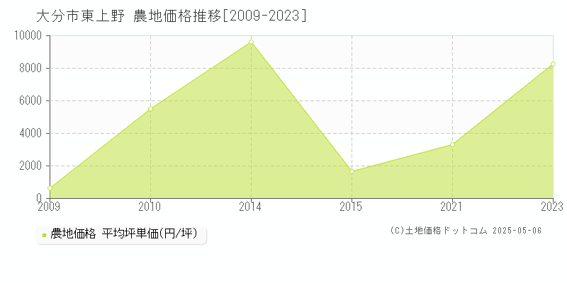 東上野(大分市)の農地価格推移グラフ(坪単価)[2009-2023年]