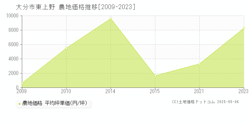 大分市東上野の農地価格推移グラフ 