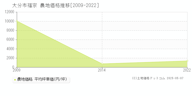 福宗(大分市)の農地価格推移グラフ(坪単価)[2009-2022年]