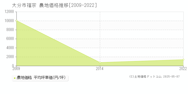 大分市福宗の農地価格推移グラフ 