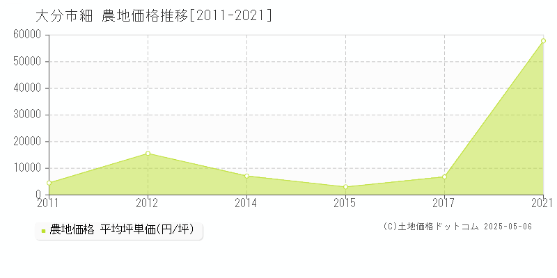 細(大分市)の農地価格推移グラフ(坪単価)[2011-2021年]