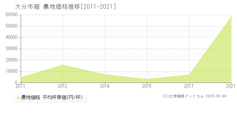 大分市細の農地価格推移グラフ 