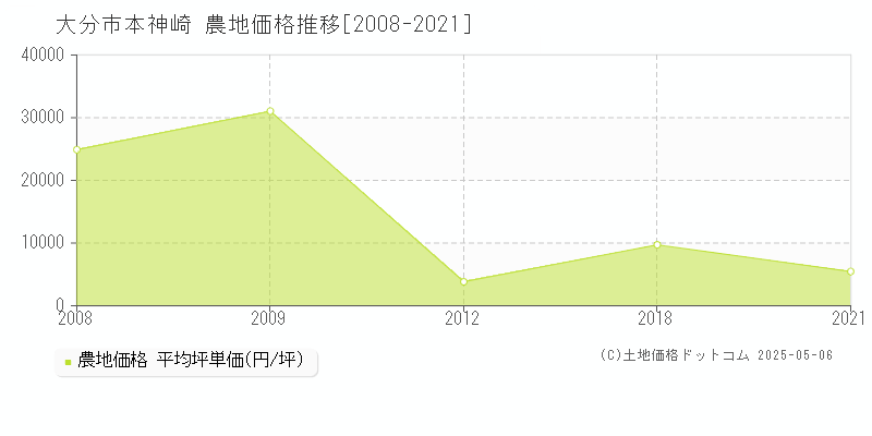 本神崎(大分市)の農地価格推移グラフ(坪単価)[2008-2021年]