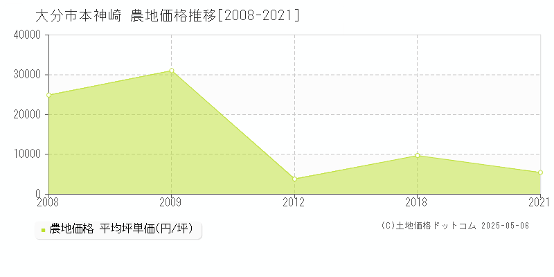 大分市本神崎の農地価格推移グラフ 