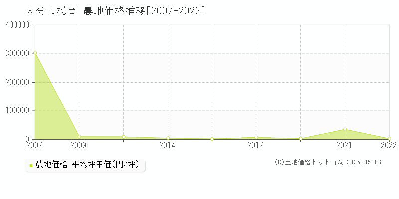 松岡(大分市)の農地価格推移グラフ(坪単価)[2007-2022年]