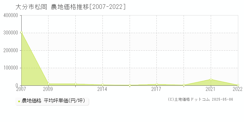 大分市松岡の農地価格推移グラフ 