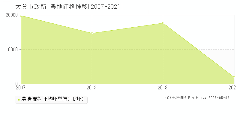 政所(大分市)の農地価格推移グラフ(坪単価)[2007-2021年]