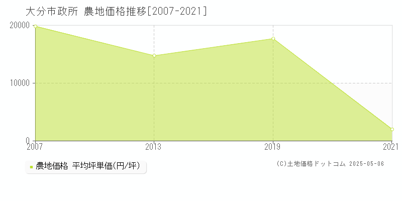 大分市政所の農地価格推移グラフ 