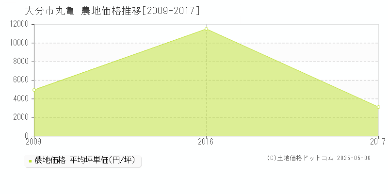 丸亀(大分市)の農地価格推移グラフ(坪単価)[2009-2017年]