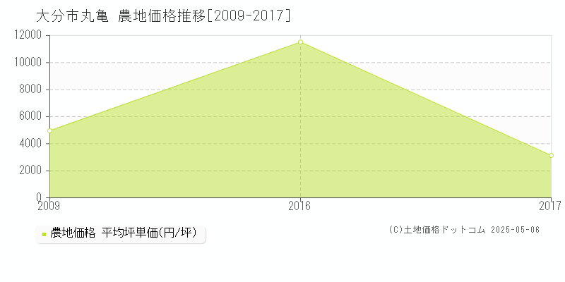 大分市丸亀の農地価格推移グラフ 