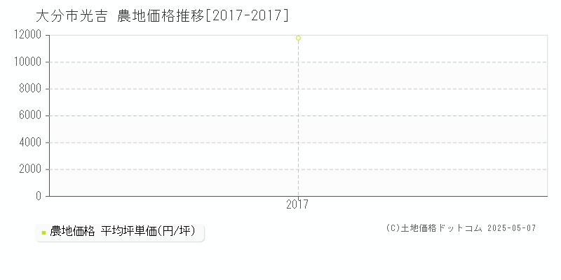 光吉(大分市)の農地価格推移グラフ(坪単価)[2017-2017年]