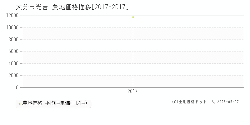 大分市光吉の農地価格推移グラフ 