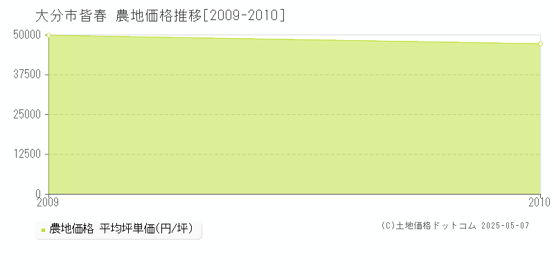 皆春(大分市)の農地価格推移グラフ(坪単価)[2009-2010年]