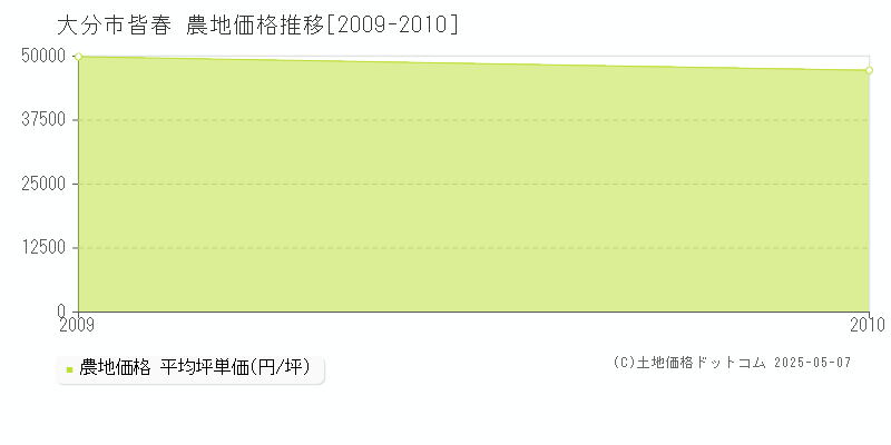 大分市皆春の農地価格推移グラフ 