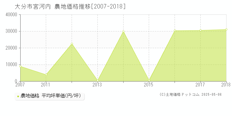 宮河内(大分市)の農地価格推移グラフ(坪単価)[2007-2018年]