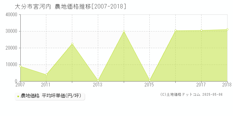 大分市宮河内の農地価格推移グラフ 