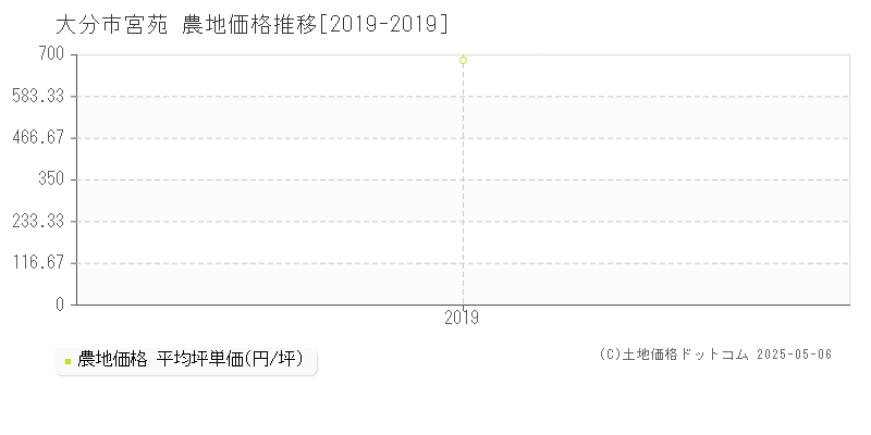 宮苑(大分市)の農地価格推移グラフ(坪単価)[2019-2019年]