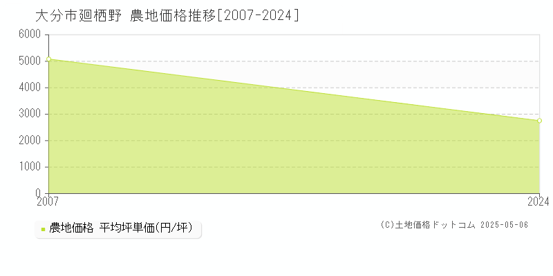 廻栖野(大分市)の農地価格推移グラフ(坪単価)[2007-2024年]