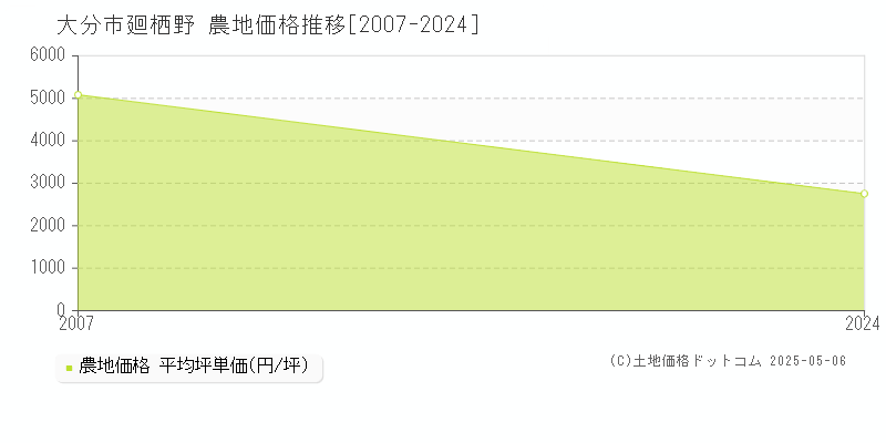 大分市廻栖野の農地価格推移グラフ 